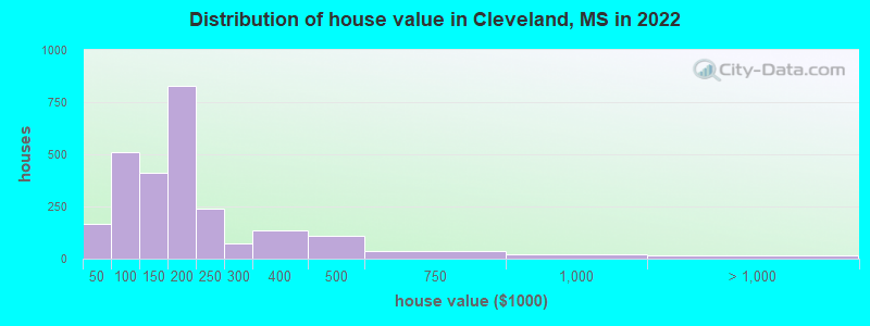 Distribution of house value in Cleveland, MS in 2022