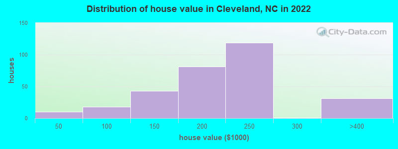 Distribution of house value in Cleveland, NC in 2022