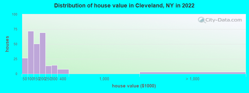 Distribution of house value in Cleveland, NY in 2022