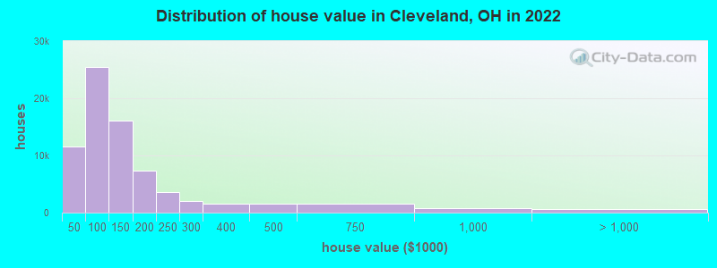 Distribution of house value in Cleveland, OH in 2019