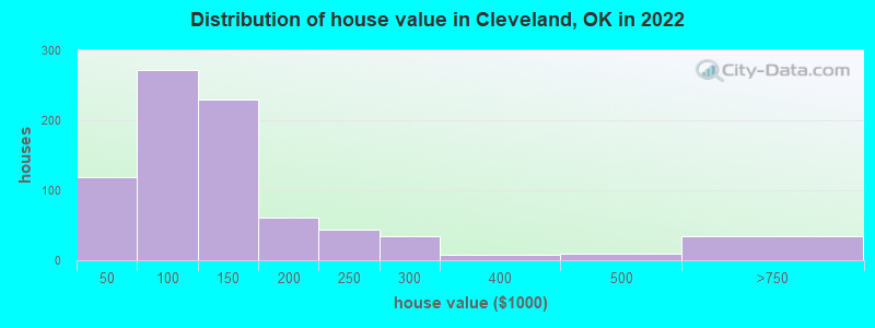 Distribution of house value in Cleveland, OK in 2021