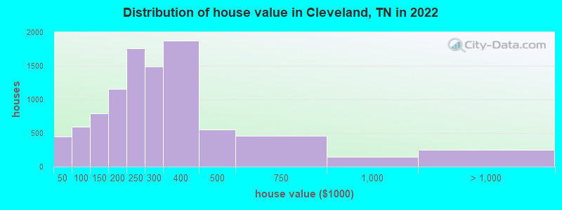 Distribution of house value in Cleveland, TN in 2019