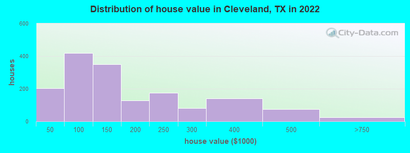 Distribution of house value in Cleveland, TX in 2021