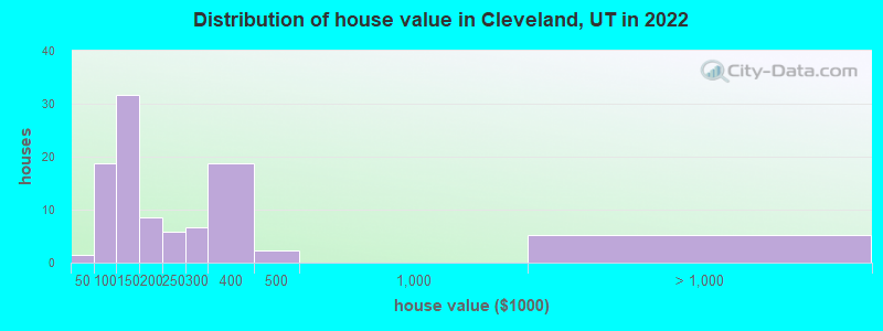 Distribution of house value in Cleveland, UT in 2022