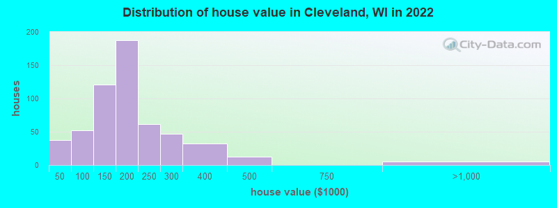 Distribution of house value in Cleveland, WI in 2022