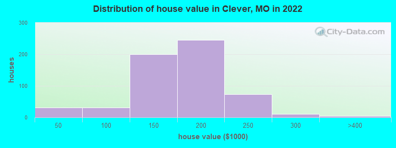 Distribution of house value in Clever, MO in 2022