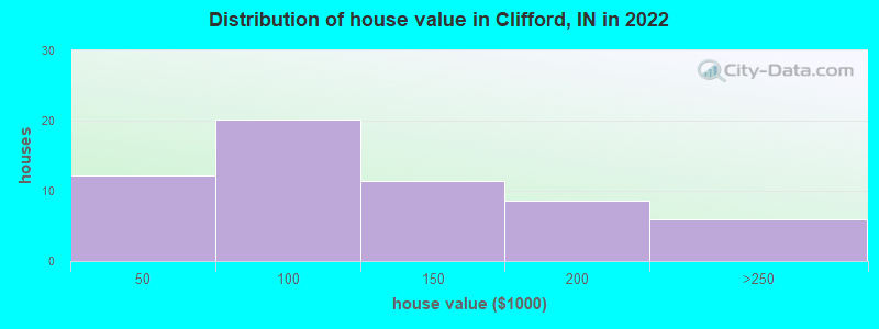 Distribution of house value in Clifford, IN in 2022