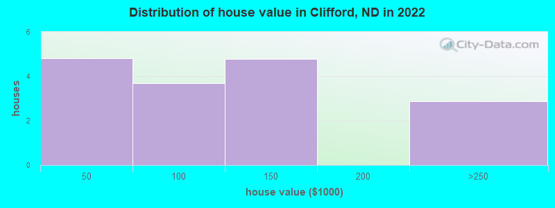 Distribution of house value in Clifford, ND in 2022