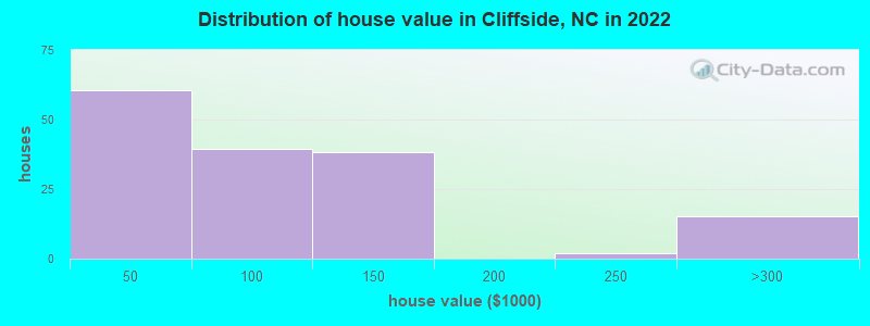 Distribution of house value in Cliffside, NC in 2022
