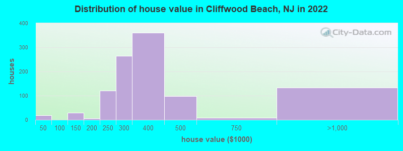 Distribution of house value in Cliffwood Beach, NJ in 2019
