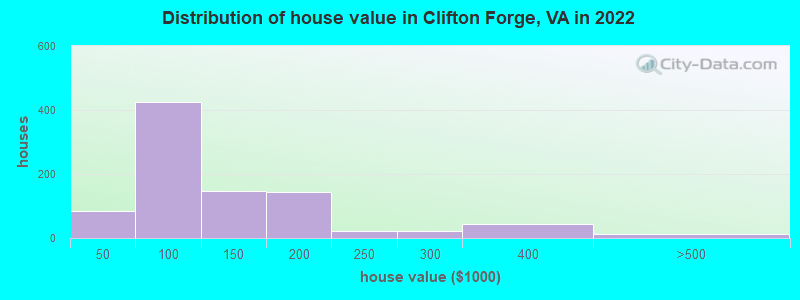 Distribution of house value in Clifton Forge, VA in 2022
