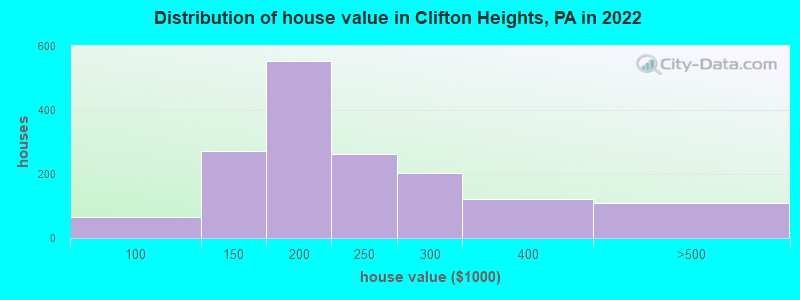 Distribution of house value in Clifton Heights, PA in 2021