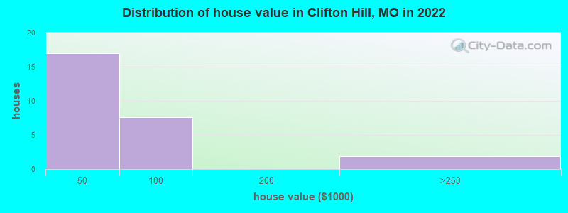 Distribution of house value in Clifton Hill, MO in 2022