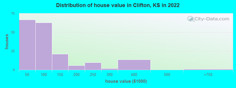 Distribution of house value in Clifton, KS in 2022