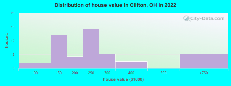 Distribution of house value in Clifton, OH in 2022