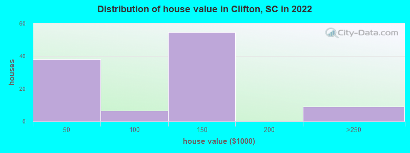 Distribution of house value in Clifton, SC in 2022
