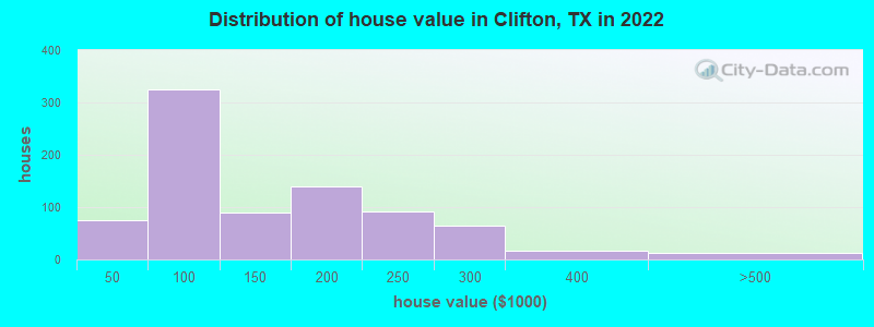 Distribution of house value in Clifton, TX in 2022