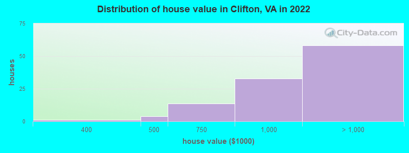 Distribution of house value in Clifton, VA in 2019