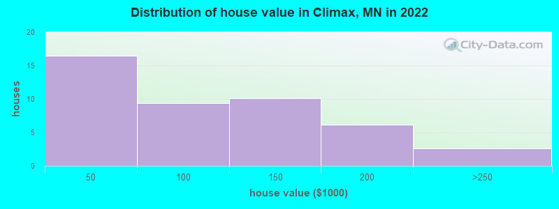 Distribution of house value in Climax, MN in 2021