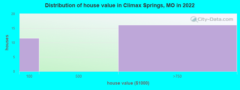 Distribution of house value in Climax Springs, MO in 2021