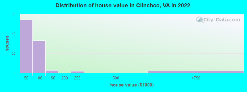 Distribution of house value in Clinchco, VA in 2022