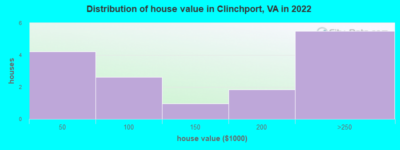 Distribution of house value in Clinchport, VA in 2022