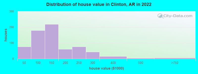 Distribution of house value in Clinton, AR in 2019