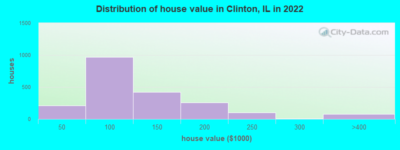 Distribution of house value in Clinton, IL in 2022