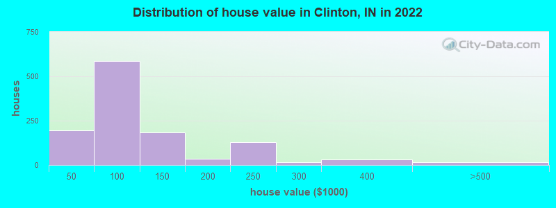 Distribution of house value in Clinton, IN in 2019