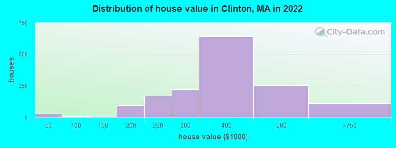 Distribution of house value in Clinton, MA in 2019