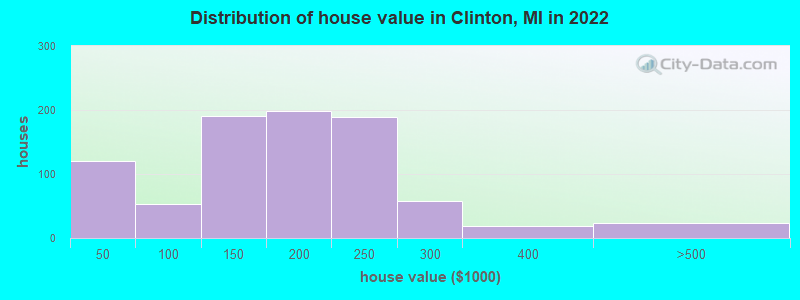 Distribution of house value in Clinton, MI in 2019