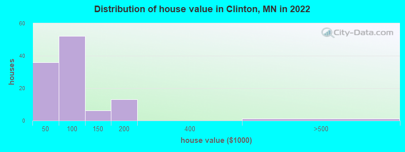 Distribution of house value in Clinton, MN in 2022