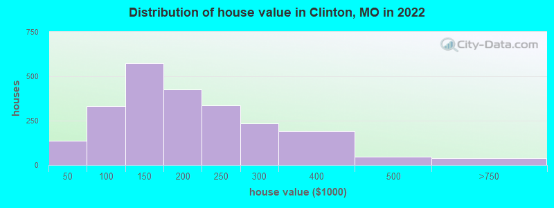 Distribution of house value in Clinton, MO in 2022