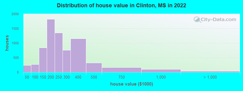 Distribution of house value in Clinton, MS in 2019