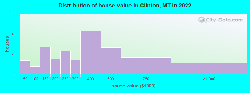 Distribution of house value in Clinton, MT in 2022