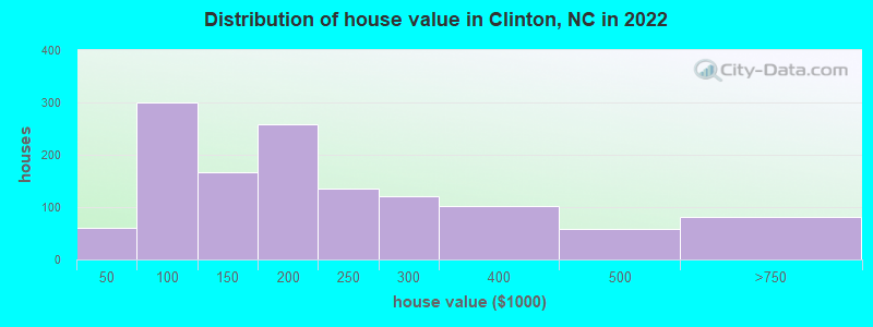 Distribution of house value in Clinton, NC in 2022