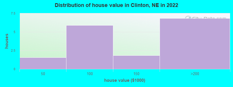 Distribution of house value in Clinton, NE in 2022