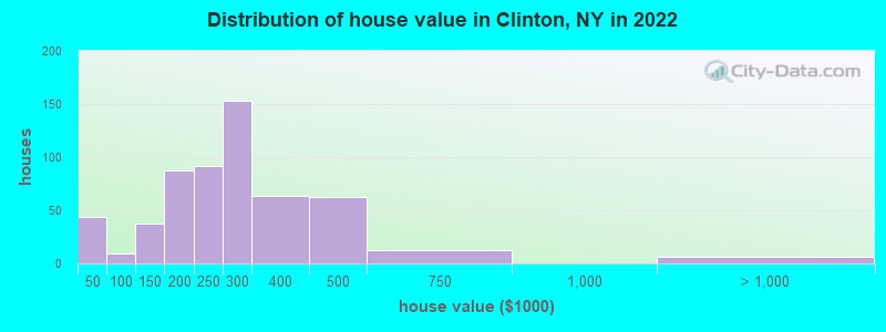 Distribution of house value in Clinton, NY in 2022
