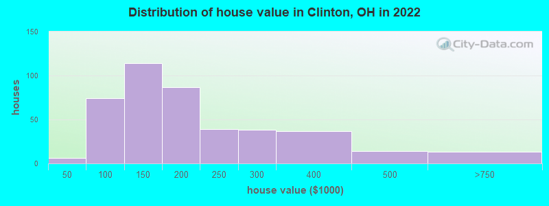 Distribution of house value in Clinton, OH in 2019