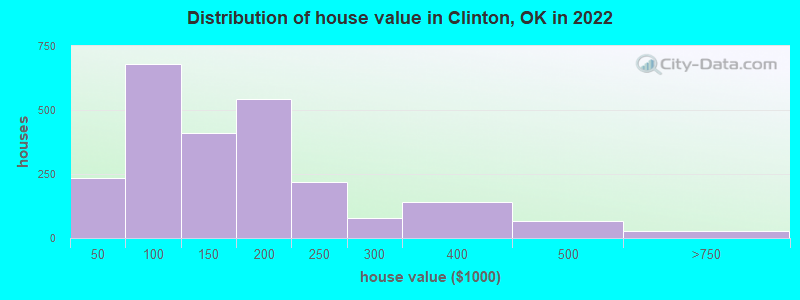 Distribution of house value in Clinton, OK in 2021