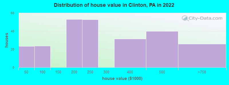 Distribution of house value in Clinton, PA in 2019