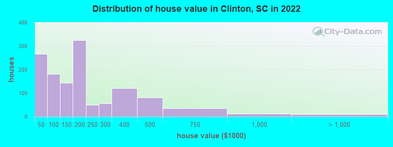 Distribution of house value in Clinton, SC in 2019