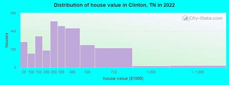 Distribution of house value in Clinton, TN in 2021