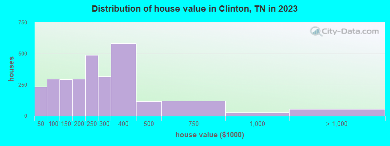 Distribution of house value in Clinton, TN in 2022