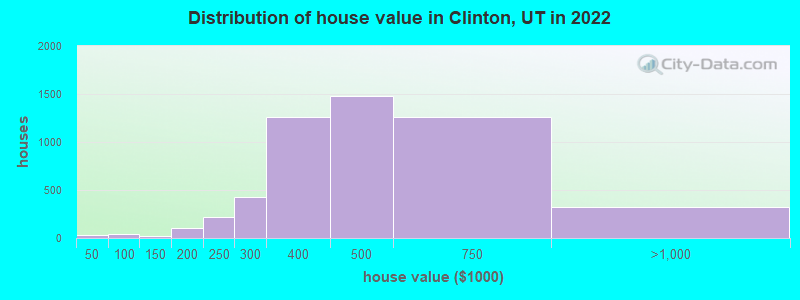 Distribution of house value in Clinton, UT in 2022
