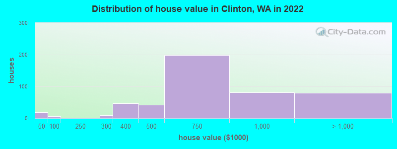 Distribution of house value in Clinton, WA in 2019