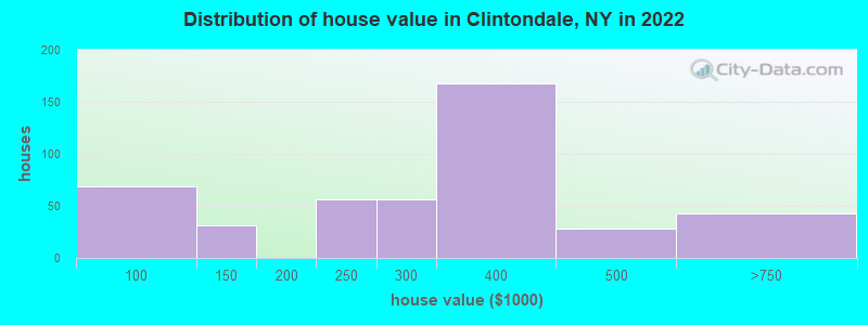 Distribution of house value in Clintondale, NY in 2022