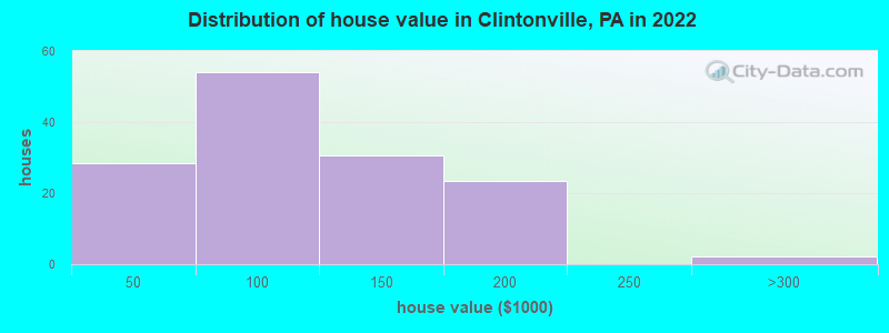 Distribution of house value in Clintonville, PA in 2019