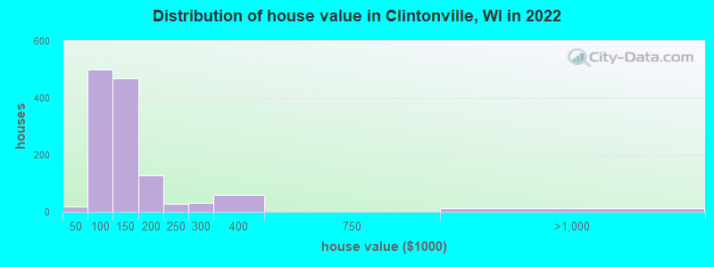 Distribution of house value in Clintonville, WI in 2022