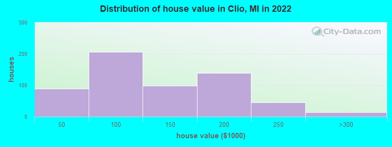 Distribution of house value in Clio, MI in 2022